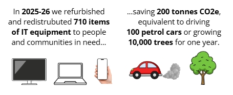 CO2e savings