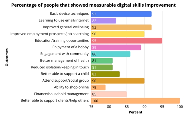 DLP statistics - improvement in digital skills