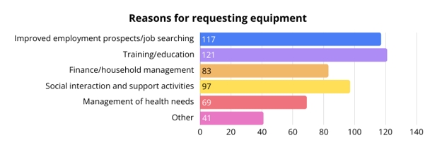DLP statistics - equipment requests